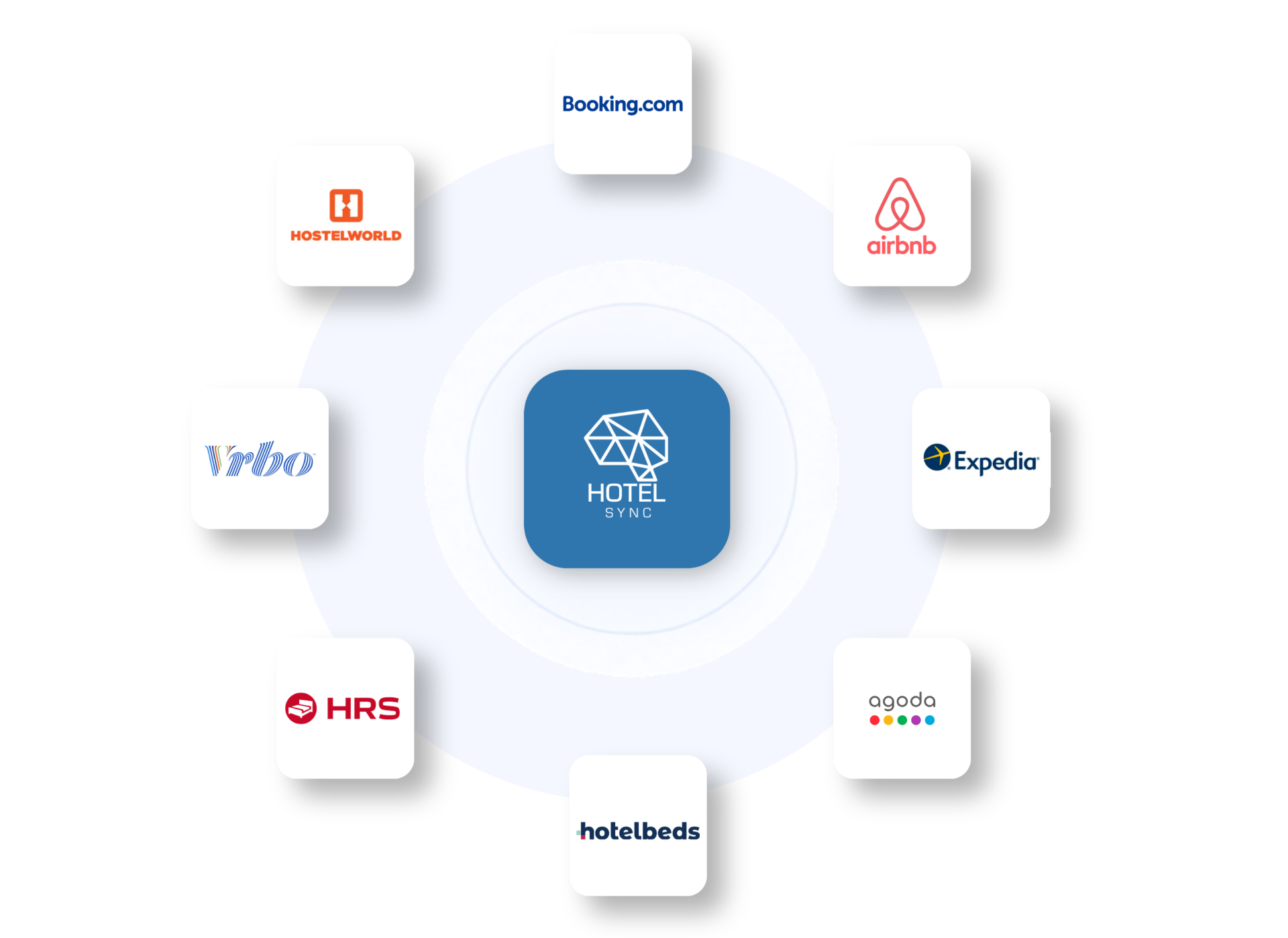 HotelSync OTA connections network with Booking.com, Airbnb, Expedia, Agoda, Hotelbeds, Stripe, HubSpot and PriceLabs