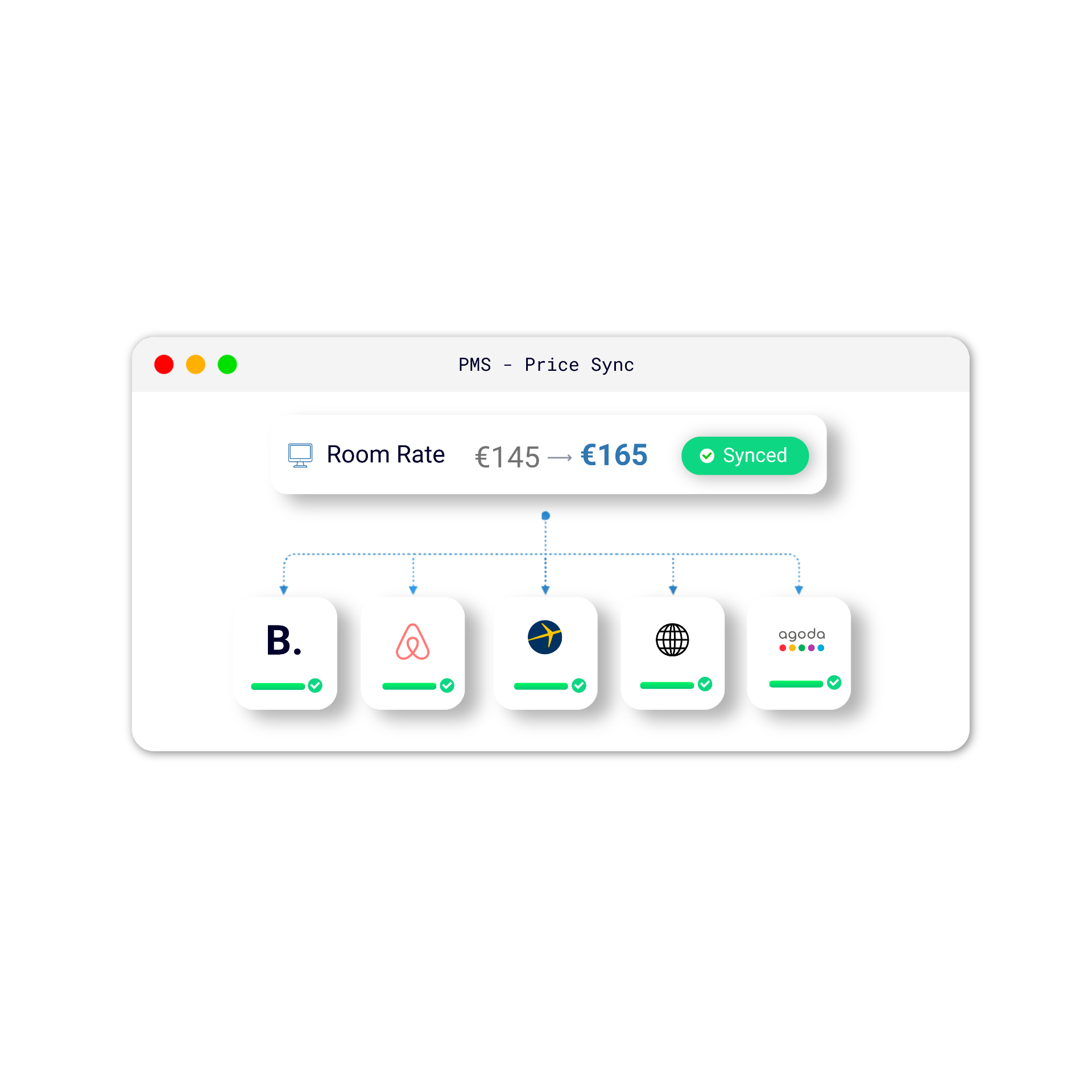 HotelSync channel manager syncing room rates across Booking.com, Airbnb, Expedia, and Agoda