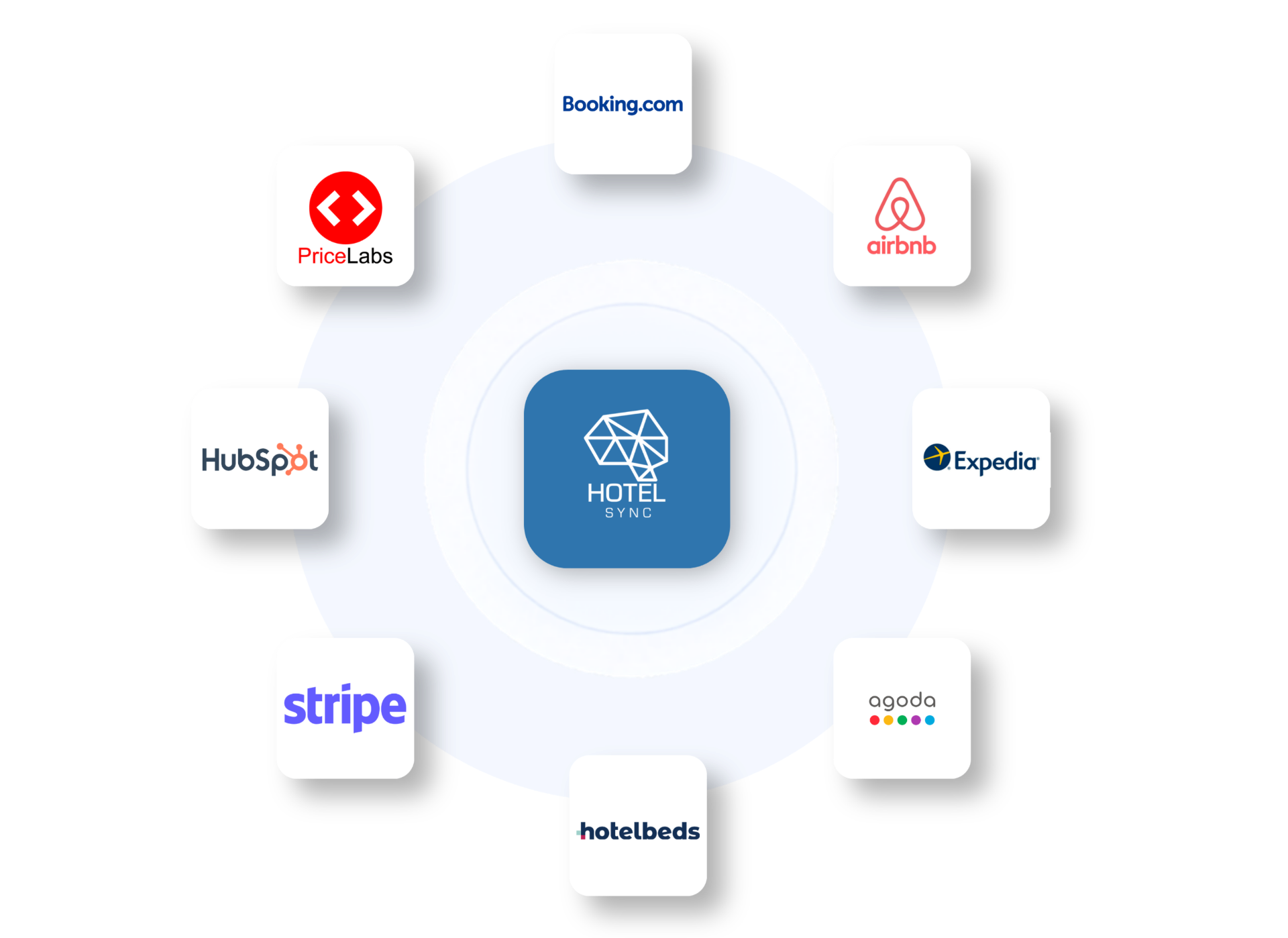HotelSync integrations ecosystem with Booking.com, Airbnb, Expedia, Agoda, Hotelbeds, Stripe, HubSpot and PriceLabs