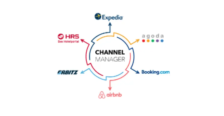 Channel manager connects with Expedia and others.