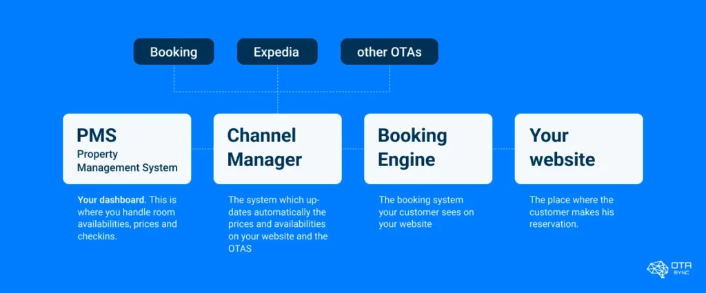channel-manager-system-process