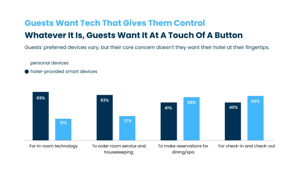guests-preferred-devices